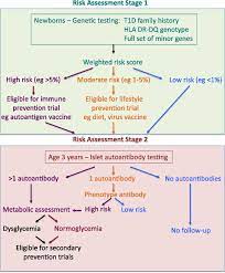 Predicting Type 1 Diabetes Using Biomarkers Diabetes Care