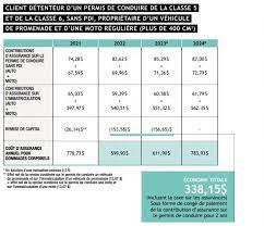 Tarification Permis Et Assurances Des Changements Positifs Magazinemoto Com The Motorcycle Reference