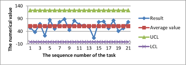 Shewharts Control Chart Based On The Results Of The Check