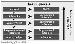 However, we expect it to be on a gradual term as the sentiments are still weak. Outcome Based Budgeting The Star