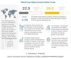 Flowers bread routes view routes for sale by states here! Frozen Bakery Products Market Analysis Future Scope And Outlook By Top Companies Covid 19 Impact Analysis Marketsandmarkets