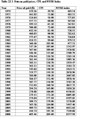 But gold and silver futures are also traded on a number of exchanges all around the globe. Solved Table 3 7 Gives Data On Gold Prices The Consumer Price In Chegg Com