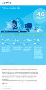 Infographic Deloitte Audience Soh Deloitte Infographic Financial Advisory Infographic Design