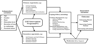 The people in our lives can affect how we feel about ourselves. The Effects Of A Life Skills Based Intervention On Emotional Health Self Esteem And Coping Mechanisms In Malaysian Institutionalised Adolescents Protocol Of A Multi Centre Randomized Controlled Trial Sciencedirect