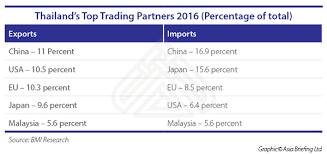 Maybe you would like to learn more about one of these? Thailand In 2017 A Changing Investment Landscape Asean Business News