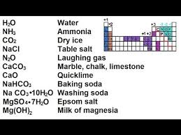 Chemistry Nomenclature Fundamentals Xi Common Names 23 Of 23 Youtube Chemistry Common Names Fundamental