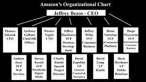 Amazons Organizational Chart