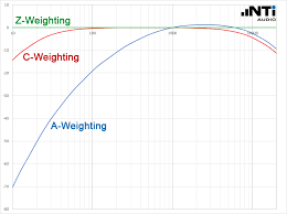 In essence, frequency is the rate of vibration and oscillation measured over a specific period of time (usually one second). Frequency Weightings For Sound Level Measurements