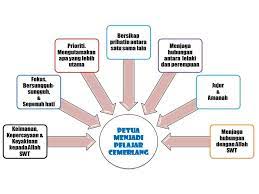 Oleh karena itu, beberapa pelajar akan berusaha untuk menjadi pelajar cemerlang. Facebook