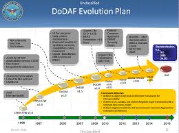 If you are familiar with some aspects of this introduction to dodaf training course, we can omit or shorten their discussion. Https Ndiastorage Blob Core Usgovcloudapi Net Ndia 2018 Systems Thurs 21419 Dam Pdf