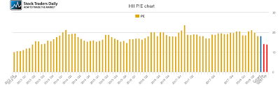 huntington ingalls pe ratio hii stock pe chart history