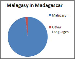Language The Most Common Language Is Malagasy French