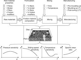 Brake Disk An Overview Sciencedirect Topics