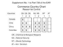 ppt export control overview powerpoint presentation id