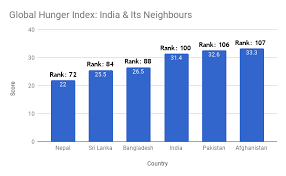 India Falls 3 Places In Latest Global Hunger Index Ranks