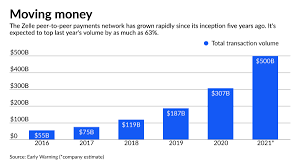 Bank accounts.1 best of all, there's no fee to . Zelle Becoming Linchpin In Faster Payments As Its Traffic Grows American Banker