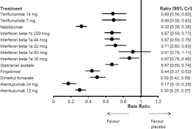 No drug provides a cure for multiple sclerosis, so it is important to have a variety of treatment options available for patients, dr. Figure 4 Relative Annualized Relapse Rate For Different Treatment Strategies Compared With Placebo Comparative Clinical And Cost Effectiveness Of Drug Therapies For Relapsing Remitting Multiple Sclerosis Ncbi Bookshelf