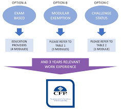 A certified financial planner (cfp) is an individual that has received a formal designation from the certified financial planner board of standards, inc. My Cfp Journey Part 1 Why Where And How Much To Be A Certified Financial Planner In Malaysia Ringgit Oh Ringgit
