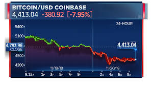 Cnbc's fast money analyst brian kelly's sentiment on bitcoin is growing bearish after bitcoin fell from $13,800 and repeated rejections in the $11,000 and $12,000 zone. Cnbc S Fast Money On Twitter The Bitcoin Bloodbath Continues As The Cryptocurrency Falls To Its Lowest Level Of The Year Btc