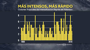 2020 Hurricane Season Climate Matters