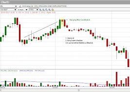 Candlestick Chart Patterns Hammer Inverted Hammer