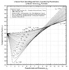 Real Gas Z Factor As Attributed To Standing And Katz 9