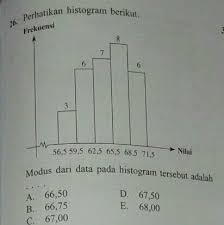 Modus Dari Data Pada Histogram Tersebut Adalah Data Berkelompok Brainly Co Id