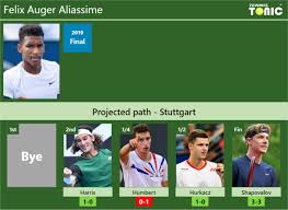 20 in the world now makes me feel a little better about myself. Stuttgart Draw Felix Auger Aliassime S Prediction With Harris Next H2h And Rankings Tennis Tonic News Predictions H2h Live Scores Stats