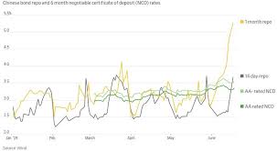 Chinese Banks No Longer Trust One Another As Repo Rates