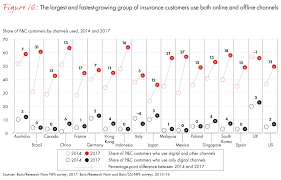 For more information and source, see on this link : Customer Behavior And Loyalty In Insurance Global Edition 2017 Bain Company