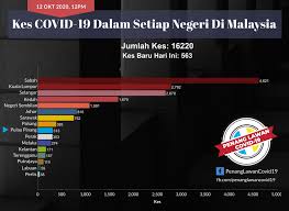Negeri selangor muncul sebagai negeri dengan kes tertinggi dengan jumlah kes sebanyak 2,251. Penang Lawan Covid 19 Covid 19 Cases In Every State In Malaysia 12 Oct 2020 There S 141 New Covid 19 Case Reported In Penang Today So The Cumulative Total Of Covid 19 Cases
