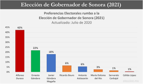 Le sigue en segundo lugar, ernesto gándara, candidato de va por sonora, con el 35.6% de las. Resultados Encuesta De Preferencias Electorales Gobernador De Sonora 2021 Eleccion Mexico