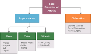 Image result for Face Presentation