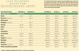 Succession Gardening Chart Old Farmers Almanac