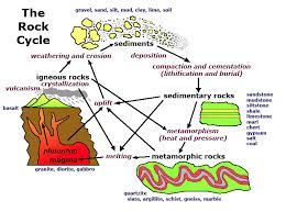 Simplified Rock Cycle Weathering And Erosion Rock Cycle Geology