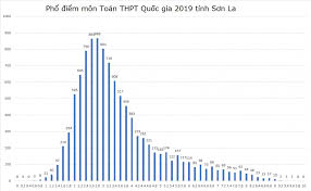 Xu hướng chọn bài thi tổ hợp khoa học xã hội tiếp tục tăng so với năm 2018 với ba môn sinh học, tiếng anh và lịch sử đứng cuối với lần lượt 4,68; SÆ¡n La Ha Giang Hoa Binh Ä'á»™i Sá»• Ä'iá»ƒm Thi Thpt Quá»'c Gia 2019 Vov Vn