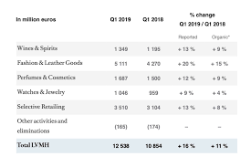 We look for the pursuit of excellence and the capacity to look to the future while staying true to the dna of our brands. Lvmh Reports Growth For Q1 2019 Including The Watches Jewelry Division Monochrome Watches
