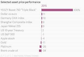 Selected Asset Price Performance