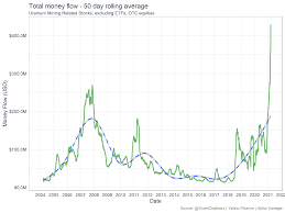 Higher inflation means higher capex & higher #uranium price needed to support a construction decision. Uranium Update After The Initial Equities Rally What S Next Follow Up With Brian Laks Seeking Alpha