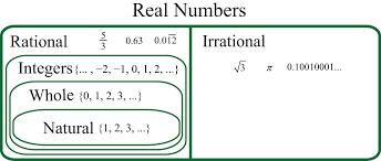 Real Numbers And The Number Line