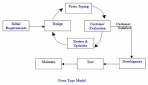 Model sekuensial linier atau waterfall development model. Materi Sdlc Beserta Model Model Dan Contoh Penerapannya Despi Susanti