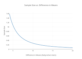 Sample Size Vs Difference In Means Scatter Chart Made By