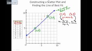 A) use the line of best fit to find how much a 40 year old person could expect to earn at this company. Scatter Plots And Lines Of Best Fit By Hand Youtube