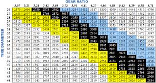 Gear Ratio Chart Related Keywords Suggestions Gear Ratio