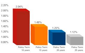 Whereas for the dividend option some amount out of rs 20 profit may be given back to investor. Icici Pru Life Time Classic Unit Linked Insurance Plan