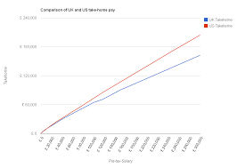Comparison Of Uk And Usa Take Home The Salary Calculator Salary Calculator Salary Comparison