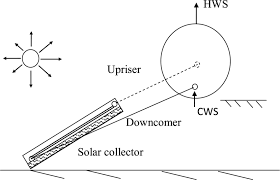 Kinerja optimal, daya tahan maximal dan harga yang sangat murah untuk pemanas air tenaga surya, adalah bukti bahwa kami memahami anda sebagai pengguna yang ingin mendapatkan benefit maximal dari sebuah pemanas air berkualitas. Schematic Of Natural Convection Solar Water Heater Download Scientific Diagram