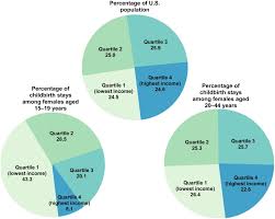 Figure 1 Income In Zip Code Of Residence For Childbirth