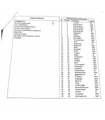 Dmk, the main opposition party, has announced that it will fight the elections together with the congress. Lok Sabha Elections 2019 Voting Dates In Tamil Nadu Here S When You Can Vote In Tamil Nadu For Each Constituency And Phase