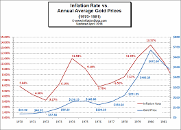 How Does Inflation Affect The Price Of Gold